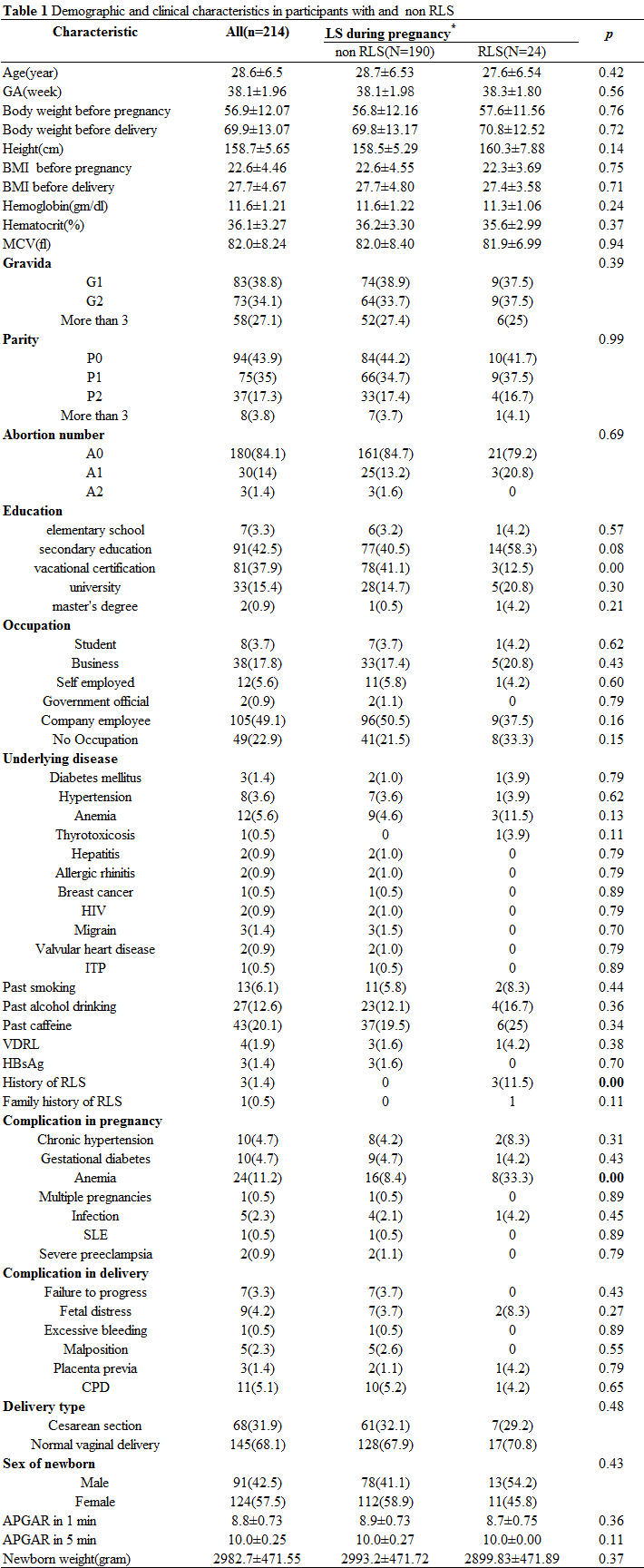 Restless Legs Syndrome in Pregnant Thai Women: Prevalence, Natural History,  and Risk Factors - MDS Abstracts