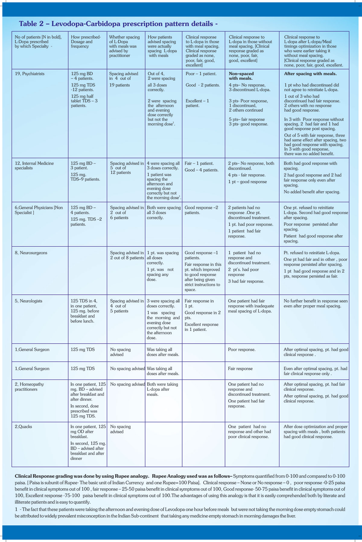 Awareness of Levodopa/Carbidopa spacing with meals in patients of ...