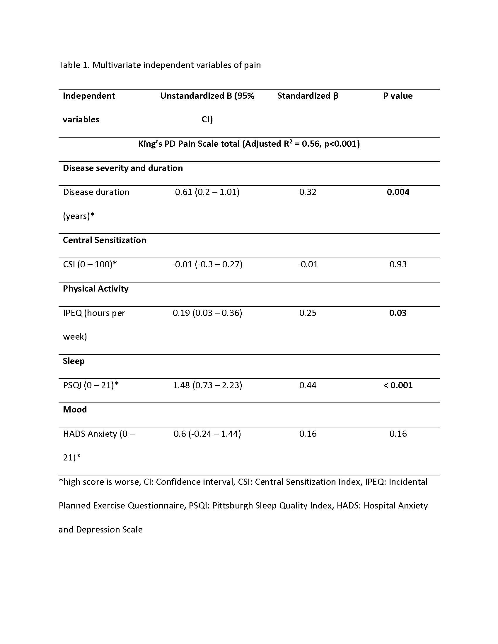 an-investigation-of-the-relationships-between-measures-of-pain