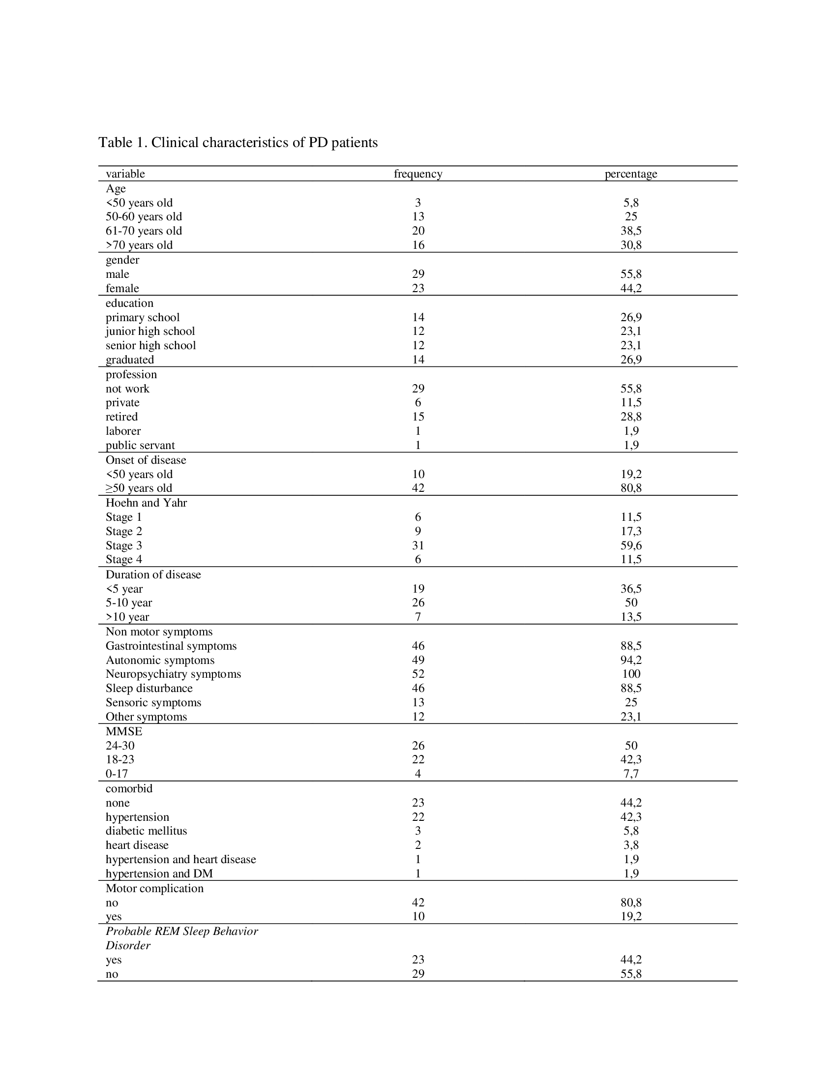 CLINICAL CHARACTERISTICS OF PARKINSON'S DISEASE WITH PROBABLE RAPID EYE