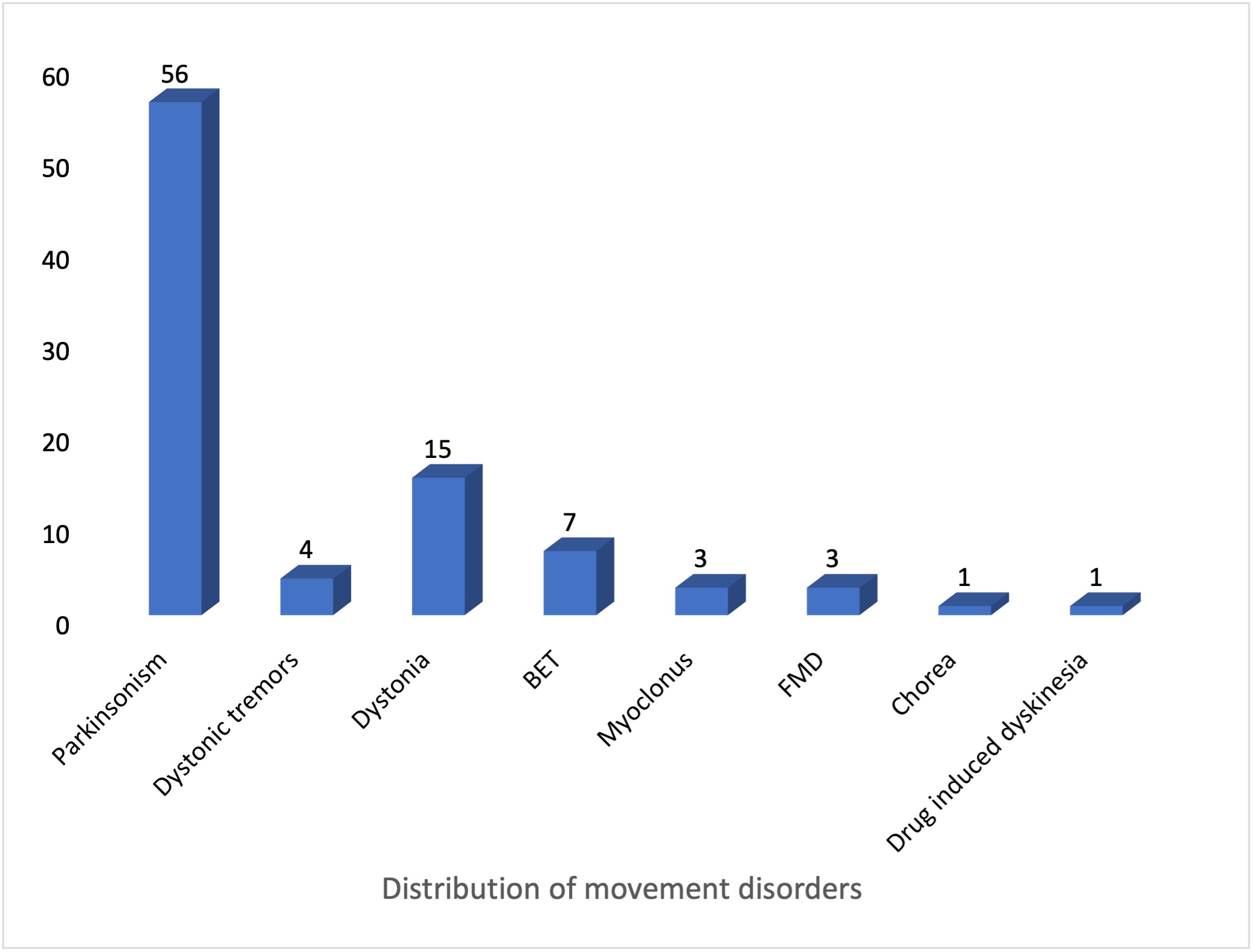 PREVALENCE OF MOVEMENT DISORDERS AT A TERTIARY HEALTH CARE CENTRE IN